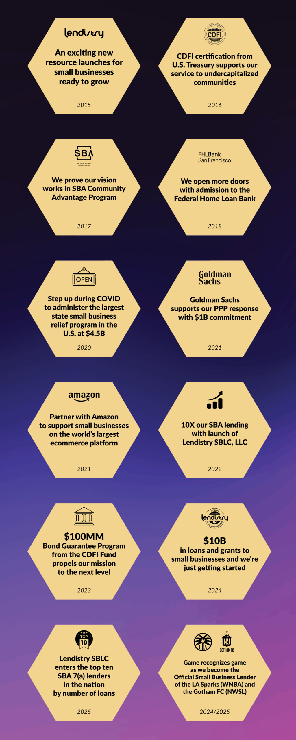 10/10 Timeline Moments